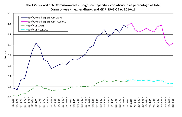Chart 2: Identifiable Commonwealth Indigenous specific expenditure as a percentage of total Commonwealth expenditure, and GDP, 1968-69 to 2010-11